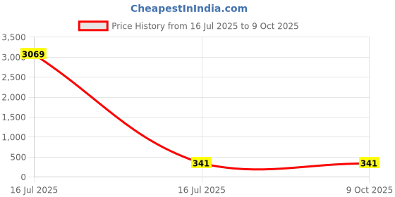 industrybuying.com Sagar Tools Left English Type Turning Tool Holder (1/8 Inch) sagar tools Price History Graph from 16 Jul 2025 to 9 Oct 2025
