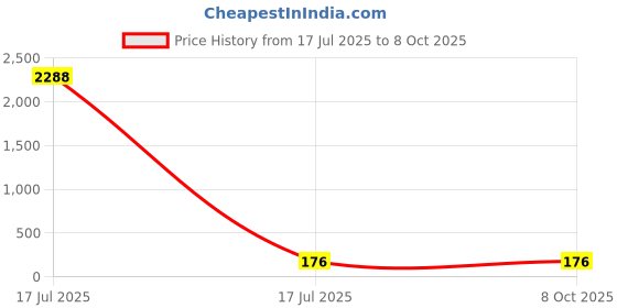 industrybuying.com Sagar Tools Master Pin Vices - 125 sagar tools Price History Graph from 17 Jul 2025 to 8 Oct 2025