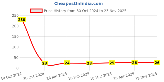 industrybuying.com Sagar Tools Nail Punch 82B sagar tools Price History Graph from 30 Oct 2024 to 23 Nov 2025