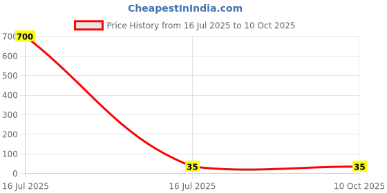 industrybuying.com Sagar Tools Nail Punch 82B sagar tools Price History Graph from 16 Jul 2025 to 9 Oct 2025