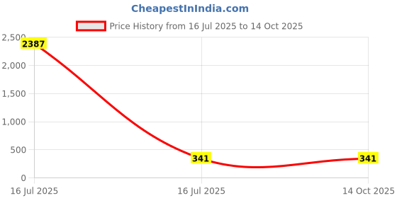 industrybuying.com Sagar Tools No.11 Left English Type Turning Tool Holder (3/16 Inch) sagar tools Price History Graph from 16 Jul 2025 to 14 Oct 2025