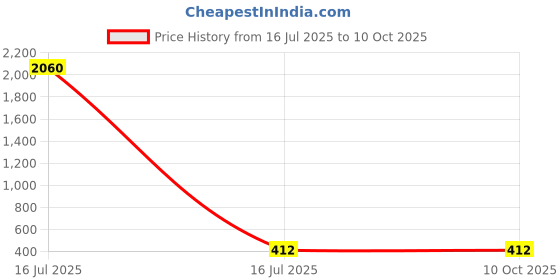 industrybuying.com Sagar Tools No.13 Left English Type Turning Tool Holder (5/16 Inch) sagar tools Price History Graph from 16 Jul 2025 to 10 Oct 2025