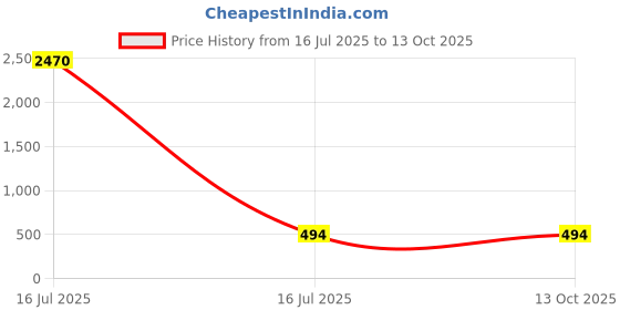 industrybuying.com Sagar Tools No.14 Left English Type Turning Tool Holder (3/8 Inch) sagar tools Price History Graph from 16 Jul 2025 to 13 Oct 2025