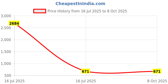 industrybuying.com Sagar Tools No.16 Left English Type Turning Tool Holder (12.7 mm (1/2 Inch)) sagar tools Price History Graph from 16 Jul 2025 to 7 Oct 2025