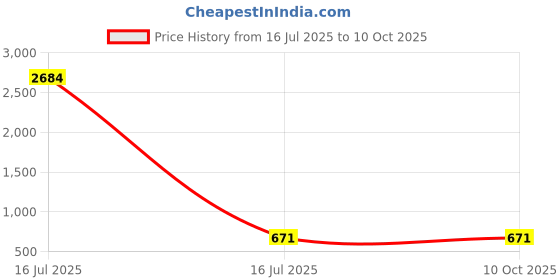 industrybuying.com Sagar Tools No.16 Right English Type Turning Tool Holder (12.7 mm (1/2 Inch)) sagar tools Price History Graph from 16 Jul 2025 to 9 Oct 2025