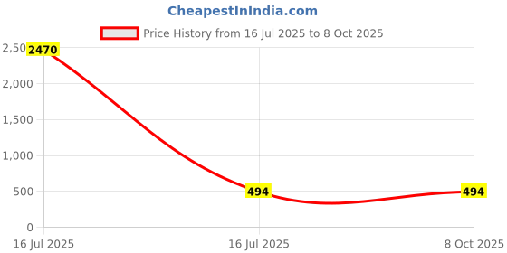 industrybuying.com Sagar Tools No.21S Straight Cutting-Off & Side Tool Holder (1/8 X 3/4 Inch) sagar tools Price History Graph from 16 Jul 2025 to 8 Oct 2025