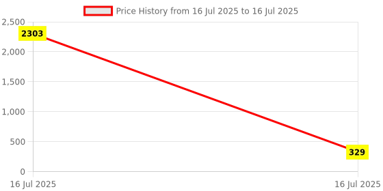 industrybuying.com Sagar Tools No.29L Left Cutting-Off & Side Tool Holder (3/32 X 1/2 Inch) sagar tools Price History Graph from 16 Jul 2025 to 16 Jul 2025