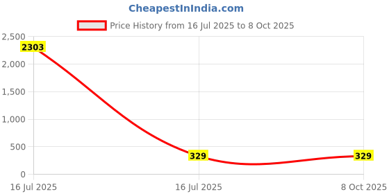 industrybuying.com Sagar Tools No.29R Right Cutting-Off & Side Tool Holder (3/32 X 1/2 Inch) sagar tools Price History Graph from 16 Jul 2025 to 8 Oct 2025