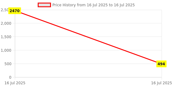 industrybuying.com Sagar Tools No.31L Left Cutting-Off & Side Tool Holder (1/8 X 3/4 Inch) sagar tools Price History Graph from 16 Jul 2025 to 16 Jul 2025