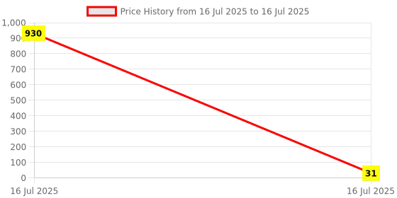 industrybuying.com Sagar Tools Parallel Pin Punch 161AA sagar tools Price History Graph from 16 Jul 2025 to 16 Jul 2025
