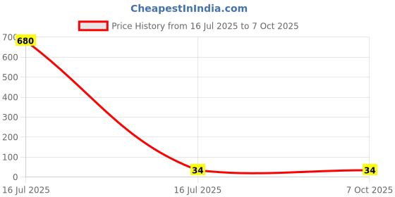 industrybuying.com Sagar Tools Prick Punch 1/8 sagar tools Price History Graph from 16 Jul 2025 to 7 Oct 2025