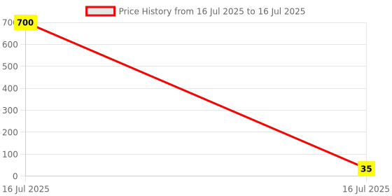 industrybuying.com Sagar Tools Prick Punch 3/32 sagar tools Price History Graph from 16 Jul 2025 to 16 Jul 2025