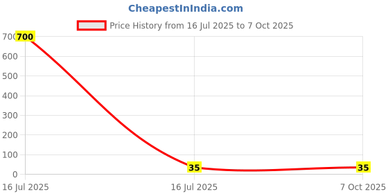 industrybuying.com Sagar Tools Prick Punch 5/64 sagar tools Price History Graph from 16 Jul 2025 to 7 Oct 2025