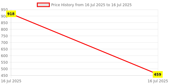 industrybuying.com Sagar Tools Round Die Handles 2 sagar tools Price History Graph from 16 Jul 2025 to 16 Jul 2025