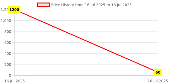 industrybuying.com Sagar Tools Tap Wrench - A sagar tools Price History Graph from 16 Jul 2025 to 16 Jul 2025