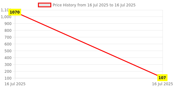 industrybuying.com Sagar Tools Tap Wrench - D sagar tools Price History Graph from 16 Jul 2025 to 16 Jul 2025