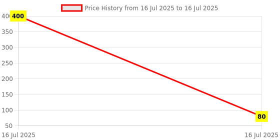 industrybuying.com Sagar Tools Tap Wrench No. 203 sagar tools Price History Graph from 16 Jul 2025 to 16 Jul 2025