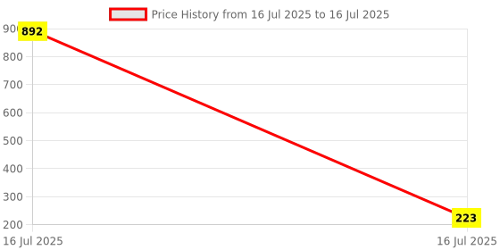 industrybuying.com Sagar Tools Tap Wrench No. 4 sagar tools Price History Graph from 16 Jul 2025 to 16 Jul 2025