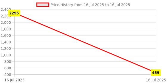 industrybuying.com sagar tools Sagar Tools/Equivalent 826 Plate Type Magnetic Seperator (Length 175 mm, Width 150 mm, Height 11 mm) sagar tools Price History Graph from 16 Jul 2025 to 16 Jul 2025