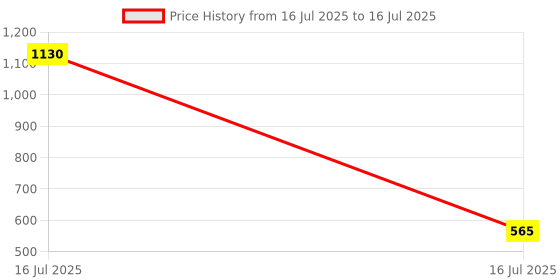 industrybuying.com sagar tools Sagar Tools/Equivalent 827/846 Plate Type Magnetic Seperator (Length 195 mm, Width 135 mm, sagar tools Price History Graph from 16 Jul 2025 to 16 Jul 2025