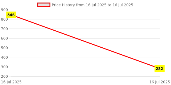 industrybuying.com sagar tools Sagar Tools/Equivalent 851 Round With T-Handle Power Magnet (Dia 65 mm, Thickness 20 mm) sagar tools Price History Graph from 16 Jul 2025 to 16 Jul 2025