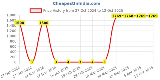 industrybuying.com sai safety SS & WW MAKE  Free Size Blue Shoe Cover Pack Of 2 Pair sai safety Price History Graph from 27 Oct 2024 to 12 Oct 2025