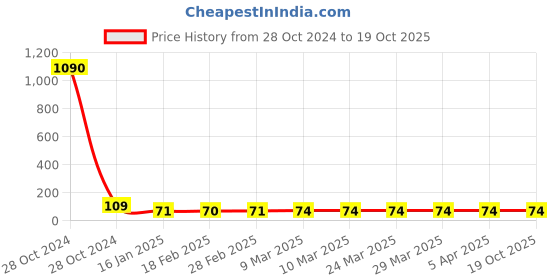 industrybuying.com sai safety SS & WW MAKE White Welding Leather Hand Sleeves Pack Of  1 Pair sai safety Price History Graph from 28 Oct 2024 to 18 Oct 2025