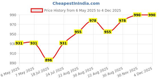 industrybuying.com SAIA-BURGESS Microswitch, Plunger, 1Co, 5A, 250V, V4NS-UL saia-burgess Price History Graph from 6 May 2025 to 4 Dec 2025