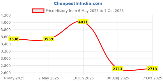 industrybuying.com SAIA-BURGESS Microswitch, V3, Plunger, V3S UL saia-burgess Price History Graph from 6 May 2025 to 6 Oct 2025