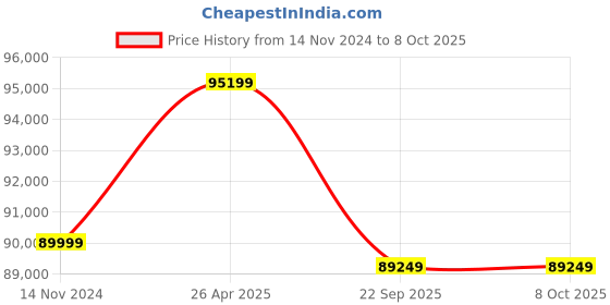 industrybuying.com SAJ 10 kw Grid tie-ON grid inverter Sun Plus 10K saj Price History Graph from 14 Nov 2024 to 8 Oct 2025