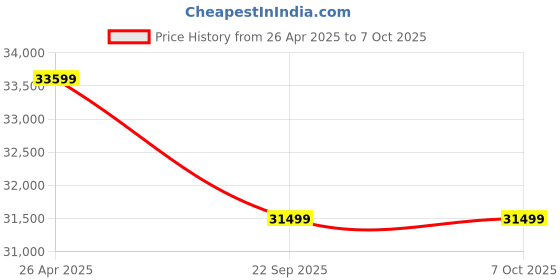 industrybuying.com SAJ 2 kW Grid tie-ON grid inverter Sun Plus 2K saj Price History Graph from 26 Apr 2025 to 7 Oct 2025