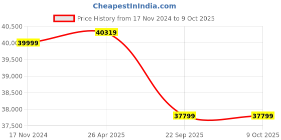 industrybuying.com SAJ 3 Kw Grid tie-ON grid inverter Sun Plus 3K saj Price History Graph from 17 Nov 2024 to 9 Oct 2025