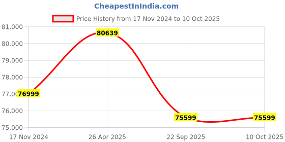 industrybuying.com SAJ 5 Kw Grid tie-ON grid inverter Sun Plus 5K saj Price History Graph from 17 Nov 2024 to 8 Oct 2025