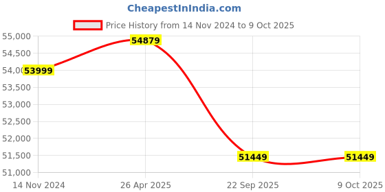 industrybuying.com SAJ 5 Kw Grid tie-ON grid inverter Sun Plus 5K - M saj Price History Graph from 14 Nov 2024 to 9 Oct 2025