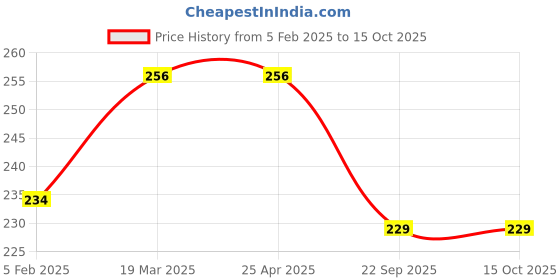 industrybuying.com Sakura 0.7mm Lead Cushioning Point Mechanical Pencil sakura Price History Graph from 5 Feb 2025 to 14 Oct 2025