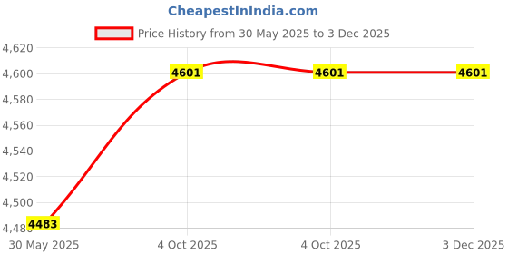 industrybuying.com SALH 240 L Red Plastic Dustbin With 2 Wheel salh Price History Graph from 30 May 2025 to 3 Dec 2025