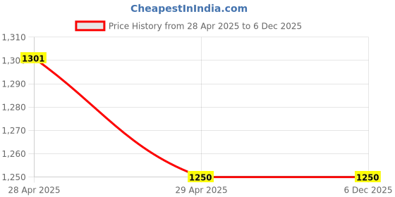 industrybuying.com SALO ORTHOTICS Ctev Splint Clubfoot Shoe Right 2.75" 112 salo orthotics Price History Graph from 28 Apr 2025 to 6 Dec 2025