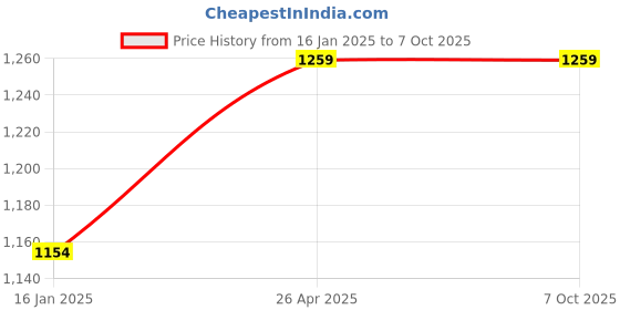 industrybuying.com SALO ORTHOTICS Donut Cushion Hemorrhoid Pillow Visible Hole Regular Specially For Piles Regular 418 salo orthotics Price History Graph from 16 Jan 2025 to 7 Oct 2025