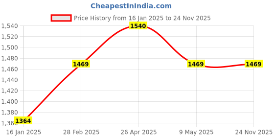 industrybuying.com SALO ORTHOTICS Left Wrist Hand Orthosis Full Cockup Stroke & Paralysis Splint Medium 206 salo orthotics Price History Graph from 16 Jan 2025 to 24 Nov 2025