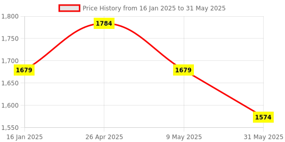 industrybuying.com SALO ORTHOTICS Right Dynamic Hand Splint with Finger Extension, 204, Size Small salo orthotics Price History Graph from 16 Jan 2025 to 31 May 2025