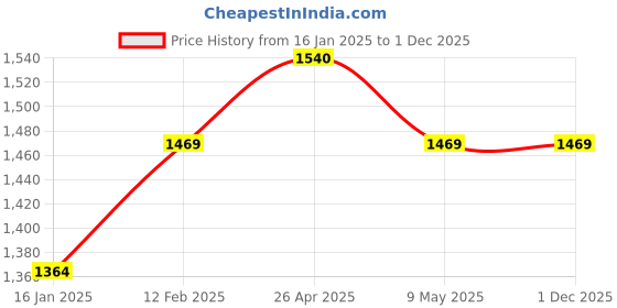 industrybuying.com SALO ORTHOTICS Right Wrist Hand Orthosis Full Cockup Stroke & Paralysis Splint Extra Small 206 salo orthotics Price History Graph from 16 Jan 2025 to 1 Dec 2025