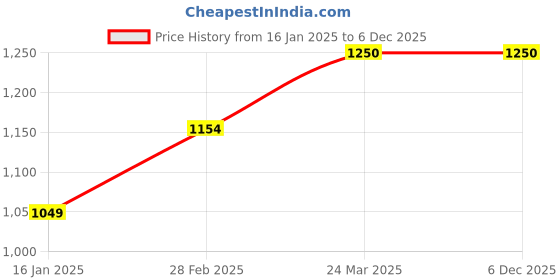 industrybuying.com SALO ORTHOTICS Spine Lumber Roll Cushion D- Shape For Lower Back Pain Car Seat & Office Chair salo orthotics Price History Graph from 16 Jan 2025 to 5 Dec 2025