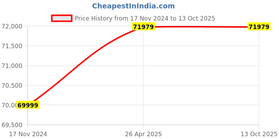 industrybuying.com Salzer 10 Sq.mm 4 Core Flame Retardant (FR) Building Wire Black (100 m) salzer Price History Graph from 17 Nov 2024 to 12 Oct 2025