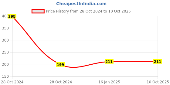 industrybuying.com Salzer 14 Pin Relay 24 V, MSP4P24 salzer Price History Graph from 28 Oct 2024 to 10 Oct 2025