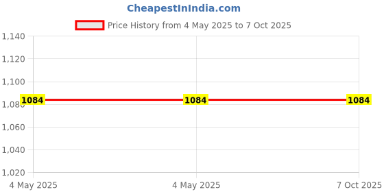 industrybuying.com Salzer 16 A 3 Pole 4 Way Multi Step Switch without OFF, 61090SCB03 salzer Price History Graph from 4 May 2025 to 7 Oct 2025