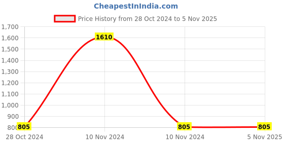 industrybuying.com Salzer 16A 1P 2Way Spring Return To Off Switch B03 61361SCB03TDYR salzer Price History Graph from 28 Oct 2024 to 4 Nov 2025