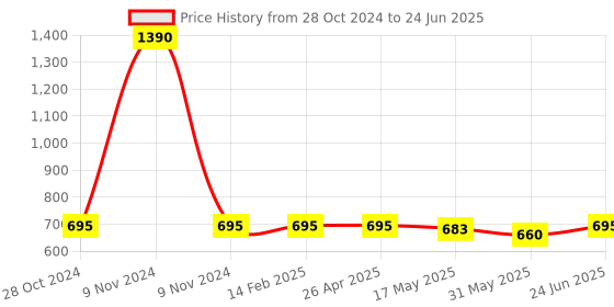 industrybuying.com Salzer 16A Reversing Switch In SS 73393SCM17BGXB salzer Price History Graph from 28 Oct 2024 to 24 Jun 2025