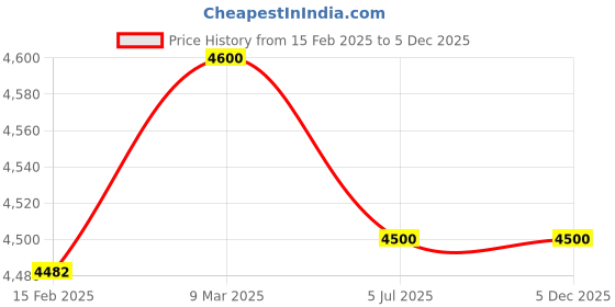 industrybuying.com Salzer 240 V AC 2 Pole Miniature Relay, PCB 2P 240A (Pack of 10) salzer Price History Graph from 15 Feb 2025 to 5 Dec 2025
