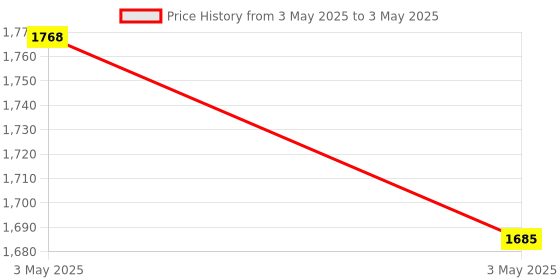 industrybuying.com Salzer 32 A 2 Pole 6 Way Multi Step Switch without OFF, 61072SFB03 salzer Price History Graph from 3 May 2025 to 3 May 2025