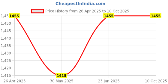 industrybuying.com Salzer 32A Forward/Off/Reverse 3Ph In SS Enclosure 71913SFM17BGYR salzer Price History Graph from 26 Apr 2025 to 7 Oct 2025